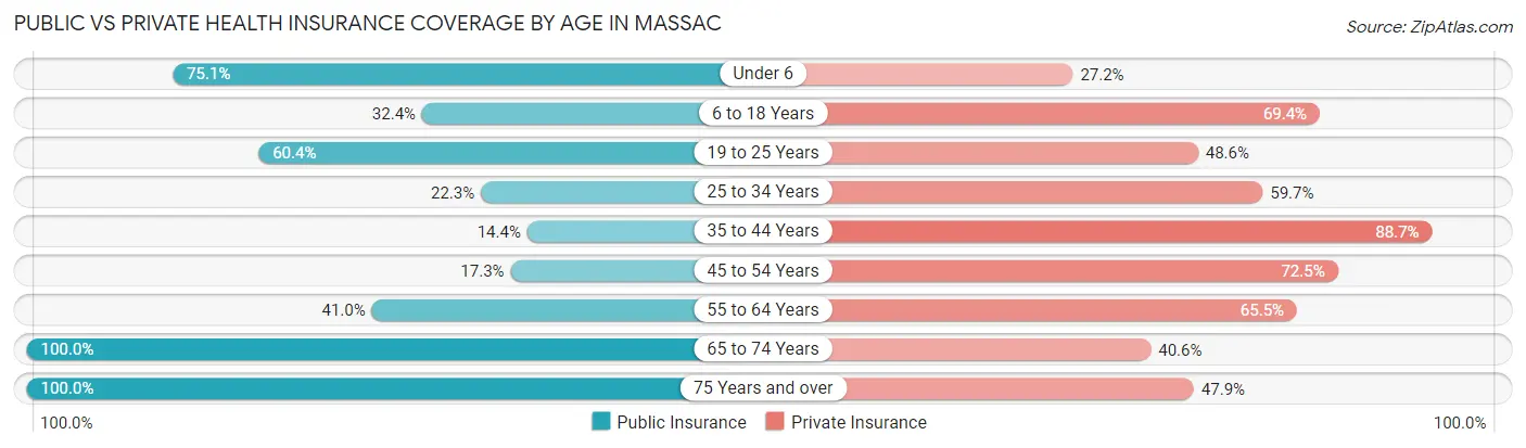 Public vs Private Health Insurance Coverage by Age in Massac