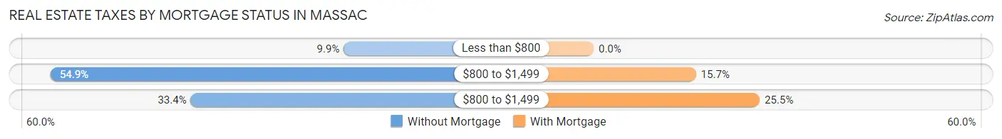 Real Estate Taxes by Mortgage Status in Massac