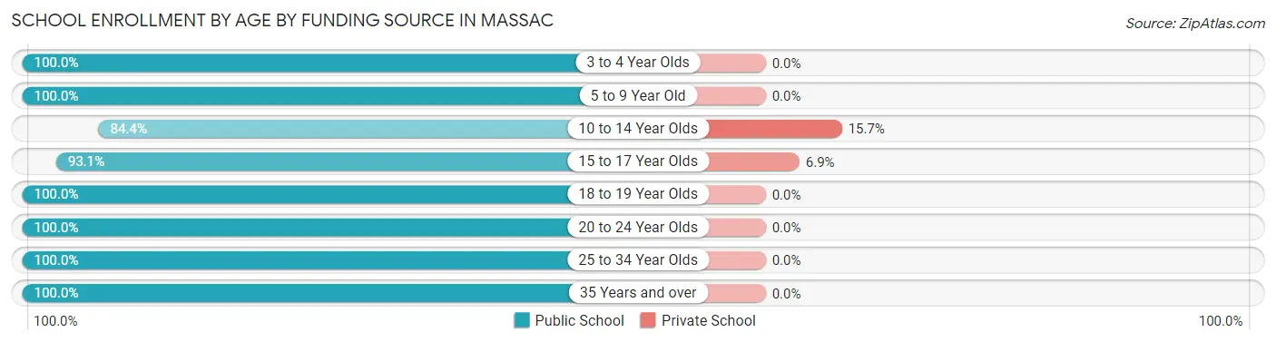 School Enrollment by Age by Funding Source in Massac