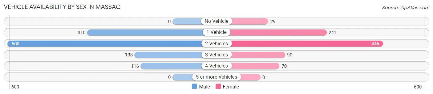 Vehicle Availability by Sex in Massac