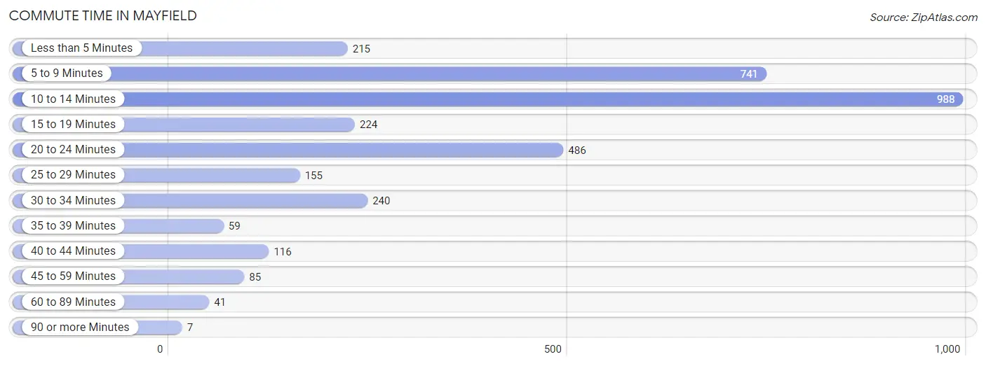 Commute Time in Mayfield