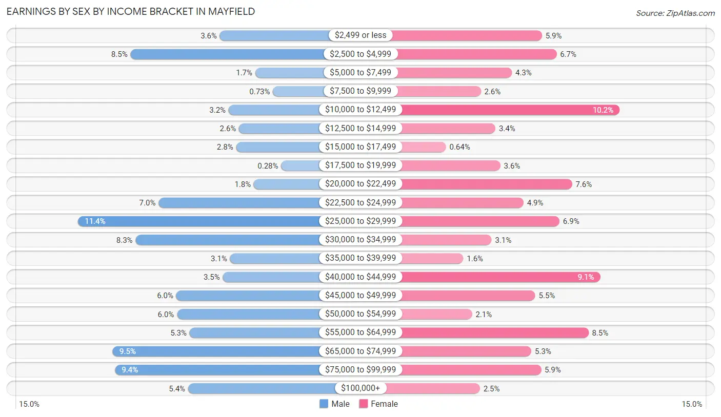 Earnings by Sex by Income Bracket in Mayfield