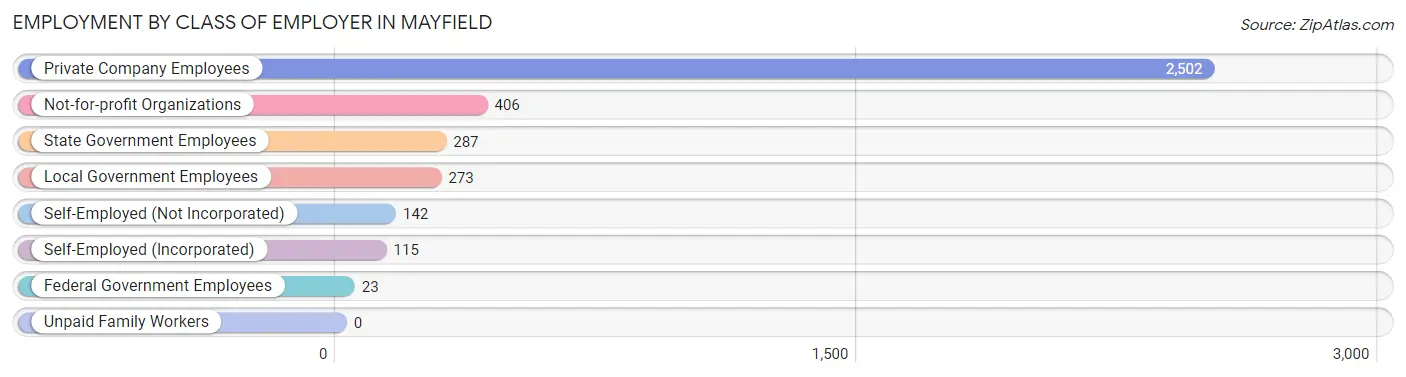 Employment by Class of Employer in Mayfield