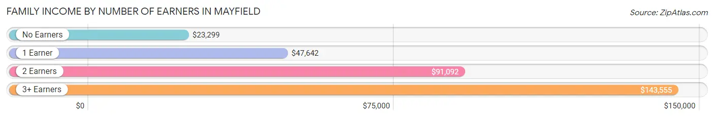 Family Income by Number of Earners in Mayfield