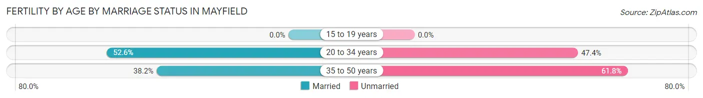 Female Fertility by Age by Marriage Status in Mayfield