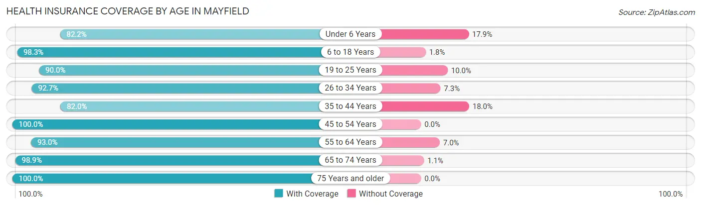 Health Insurance Coverage by Age in Mayfield
