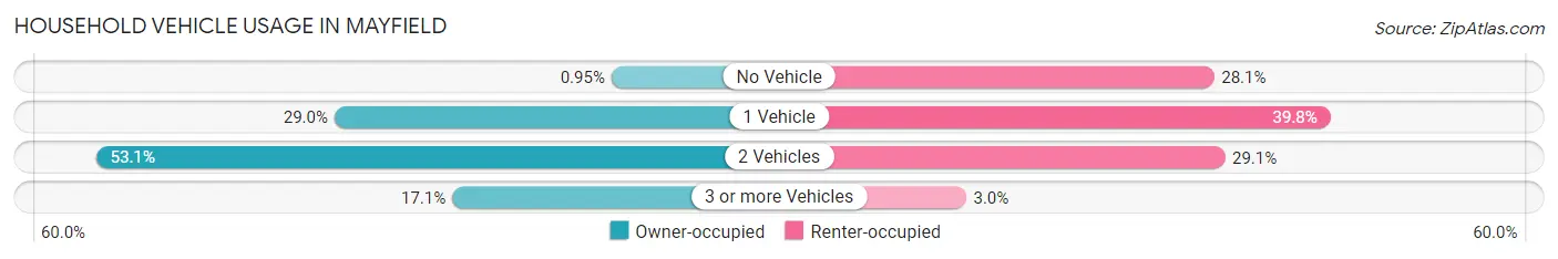Household Vehicle Usage in Mayfield