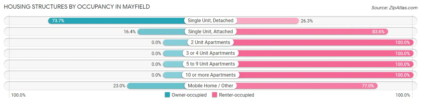 Housing Structures by Occupancy in Mayfield