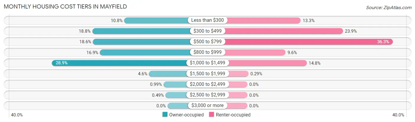 Monthly Housing Cost Tiers in Mayfield