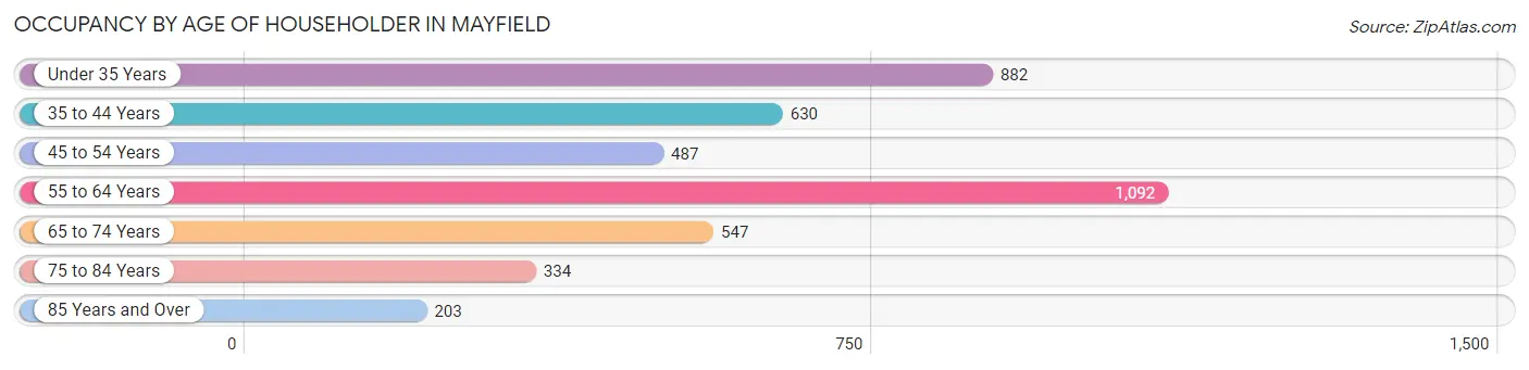 Occupancy by Age of Householder in Mayfield