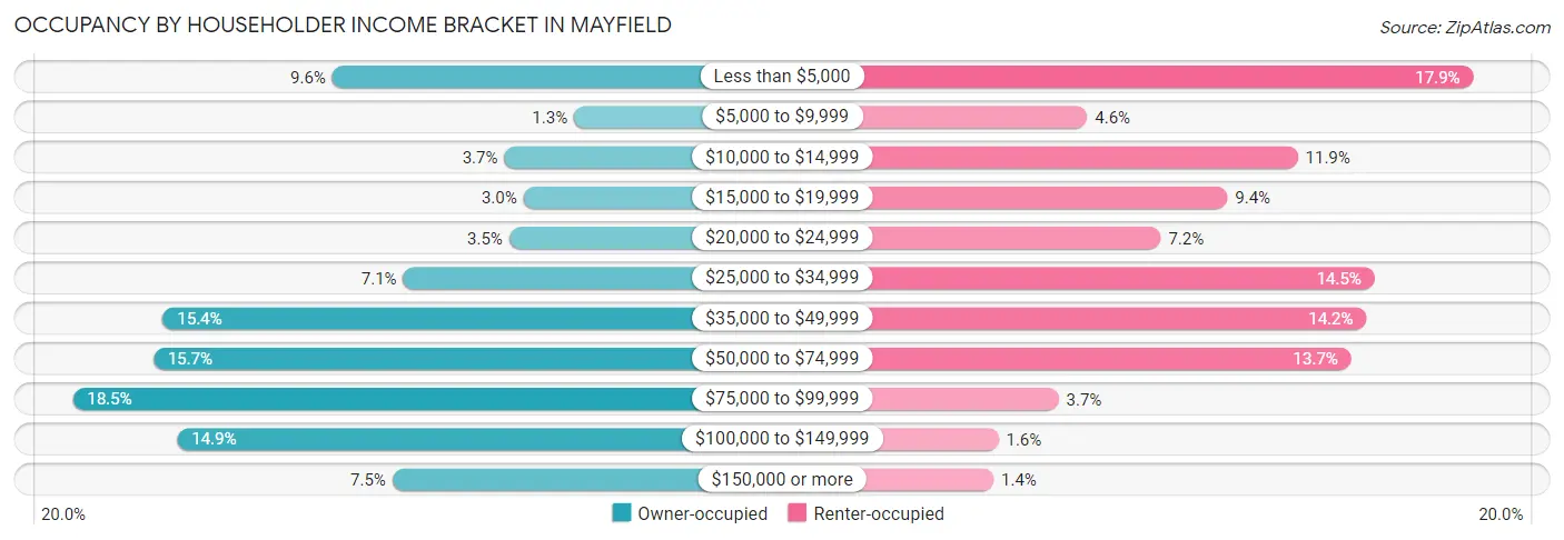 Occupancy by Householder Income Bracket in Mayfield