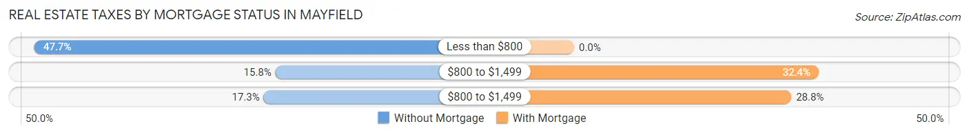 Real Estate Taxes by Mortgage Status in Mayfield