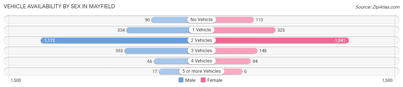 Vehicle Availability by Sex in Mayfield