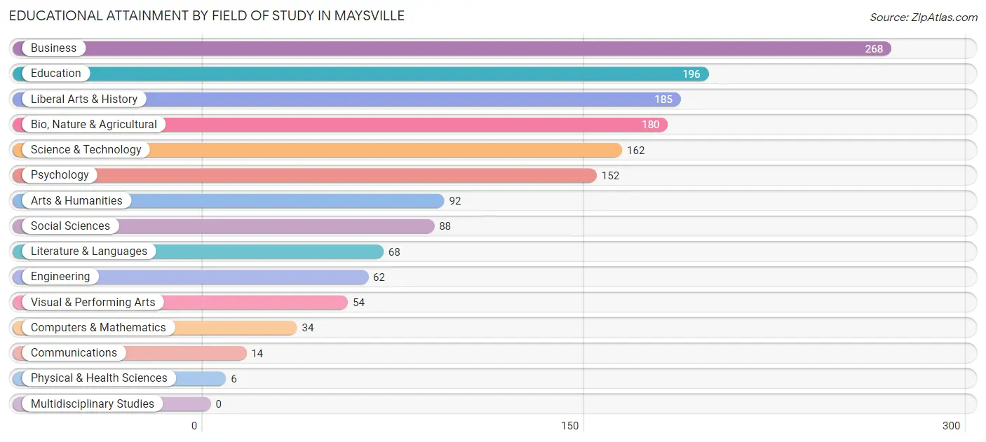 Educational Attainment by Field of Study in Maysville
