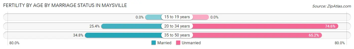Female Fertility by Age by Marriage Status in Maysville