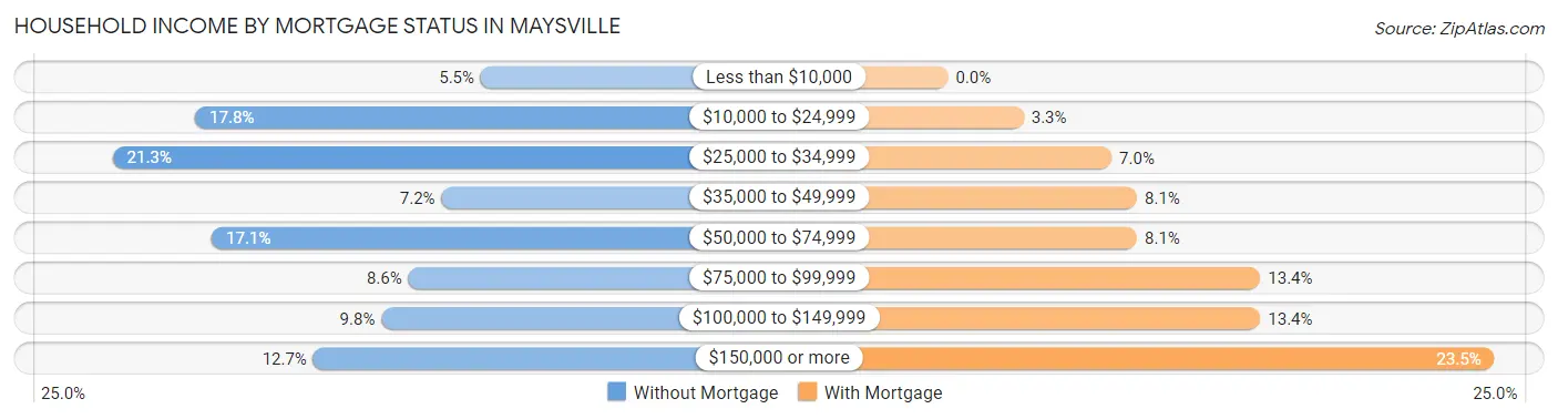 Household Income by Mortgage Status in Maysville