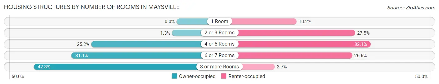 Housing Structures by Number of Rooms in Maysville