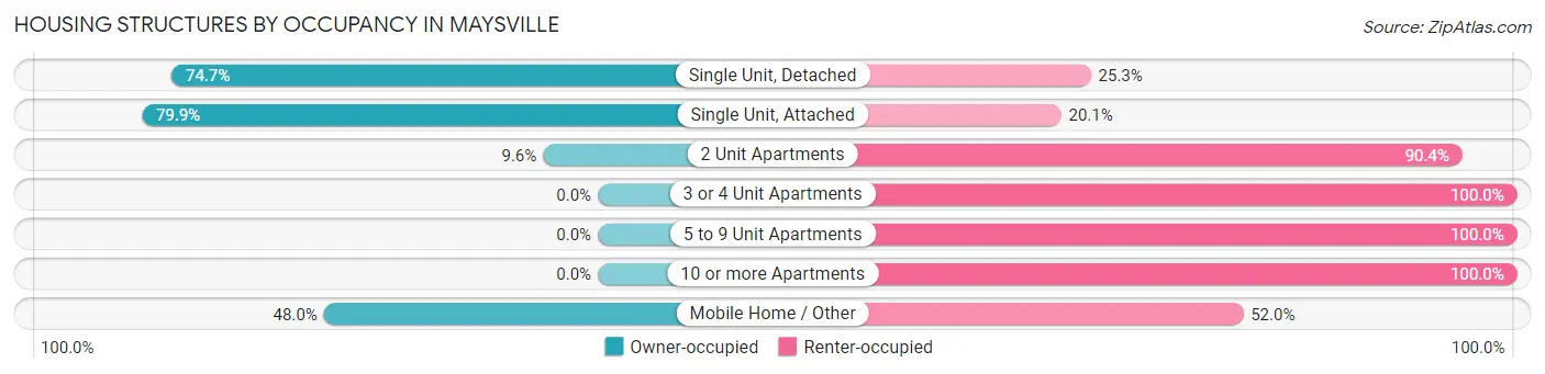 Housing Structures by Occupancy in Maysville