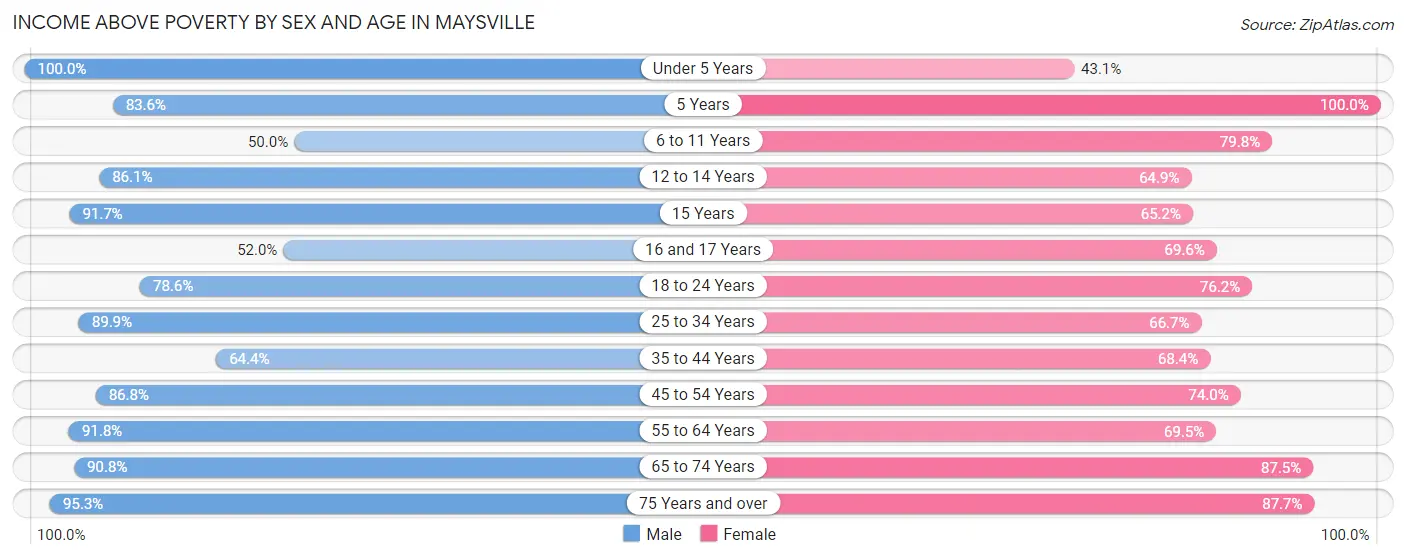 Income Above Poverty by Sex and Age in Maysville