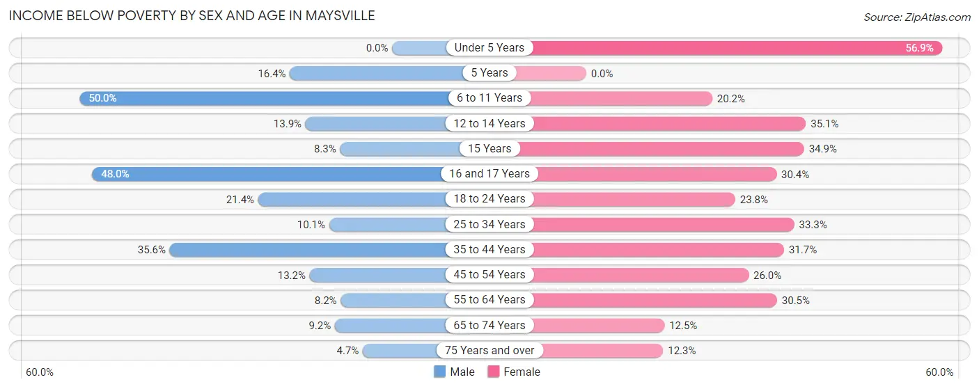 Income Below Poverty by Sex and Age in Maysville
