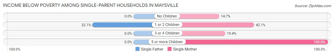 Income Below Poverty Among Single-Parent Households in Maysville