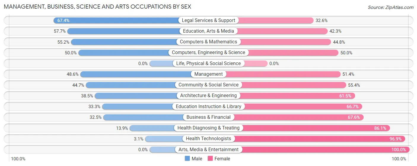 Management, Business, Science and Arts Occupations by Sex in Maysville
