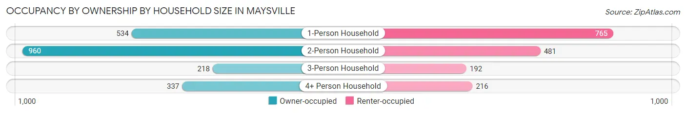 Occupancy by Ownership by Household Size in Maysville