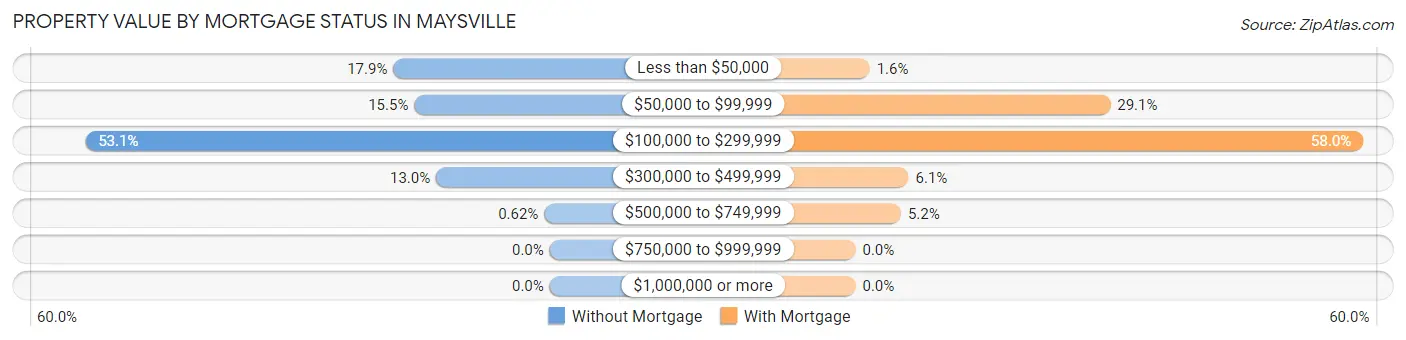 Property Value by Mortgage Status in Maysville