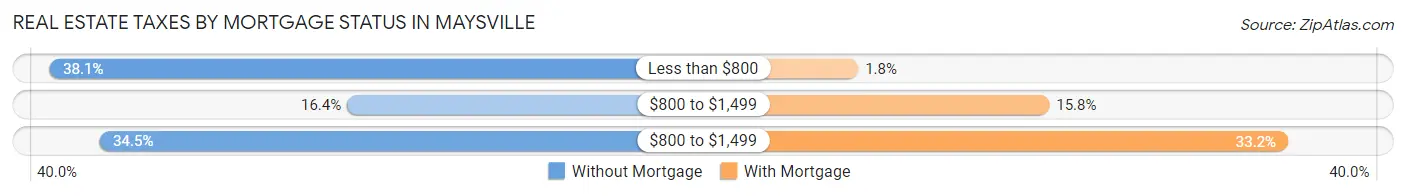 Real Estate Taxes by Mortgage Status in Maysville