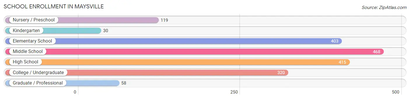 School Enrollment in Maysville