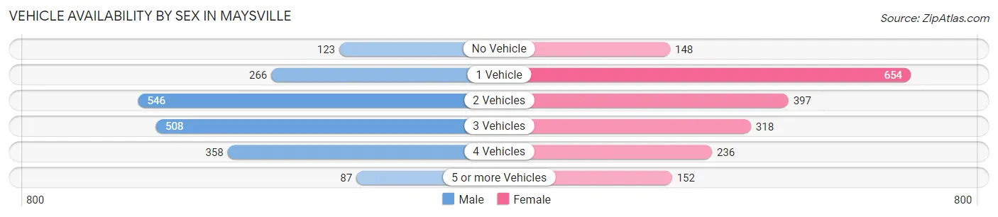 Vehicle Availability by Sex in Maysville