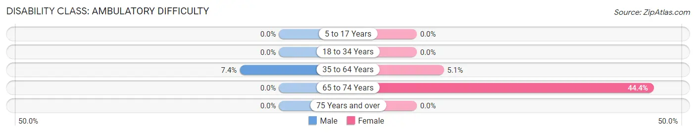 Disability in McCarr: <span>Ambulatory Difficulty</span>