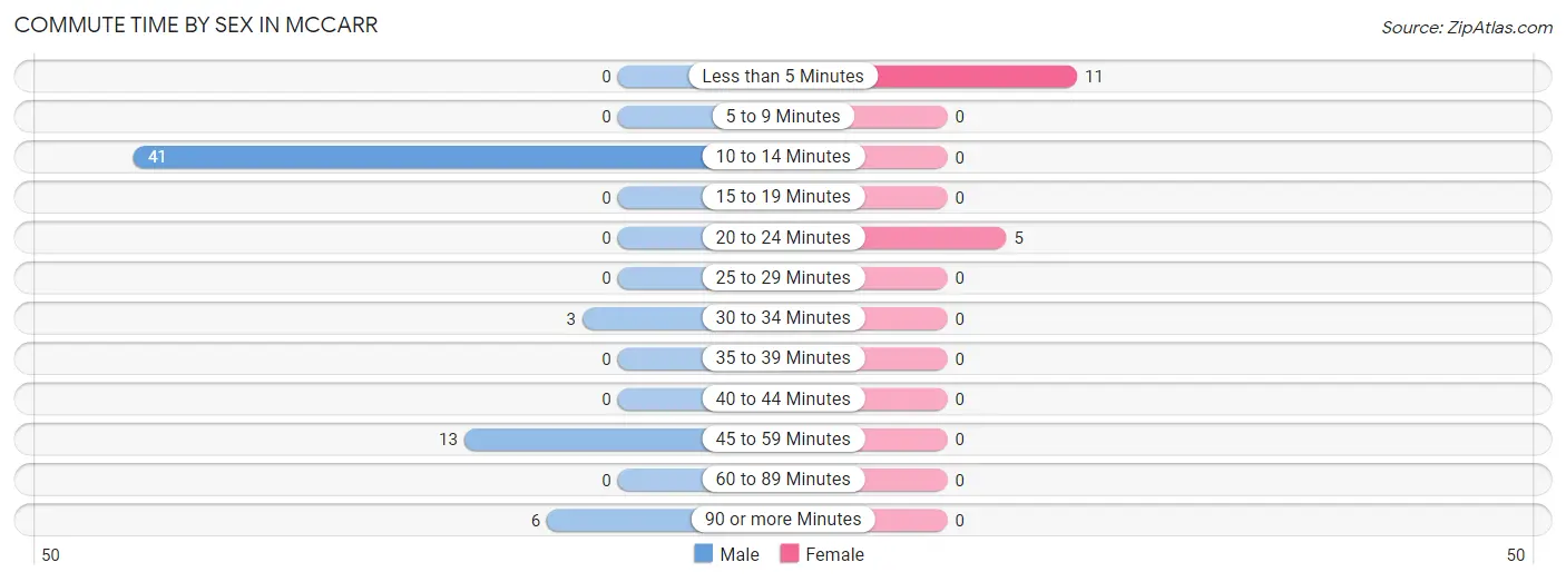 Commute Time by Sex in McCarr