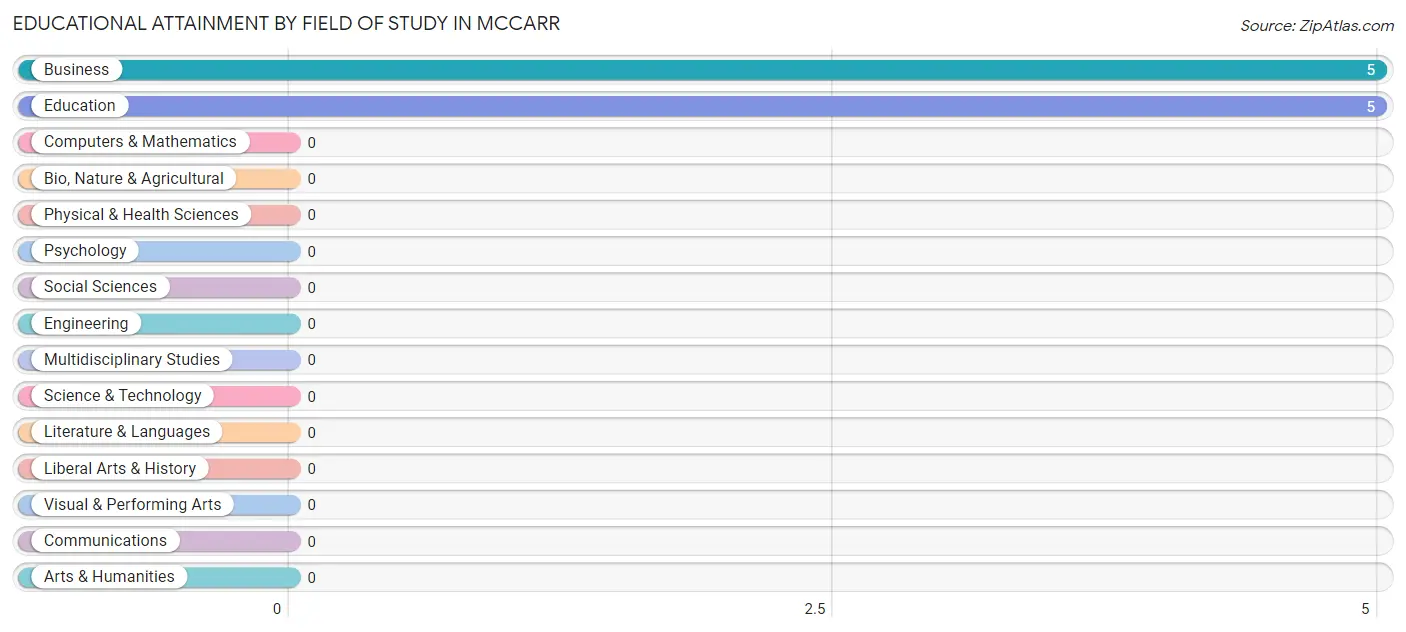 Educational Attainment by Field of Study in McCarr