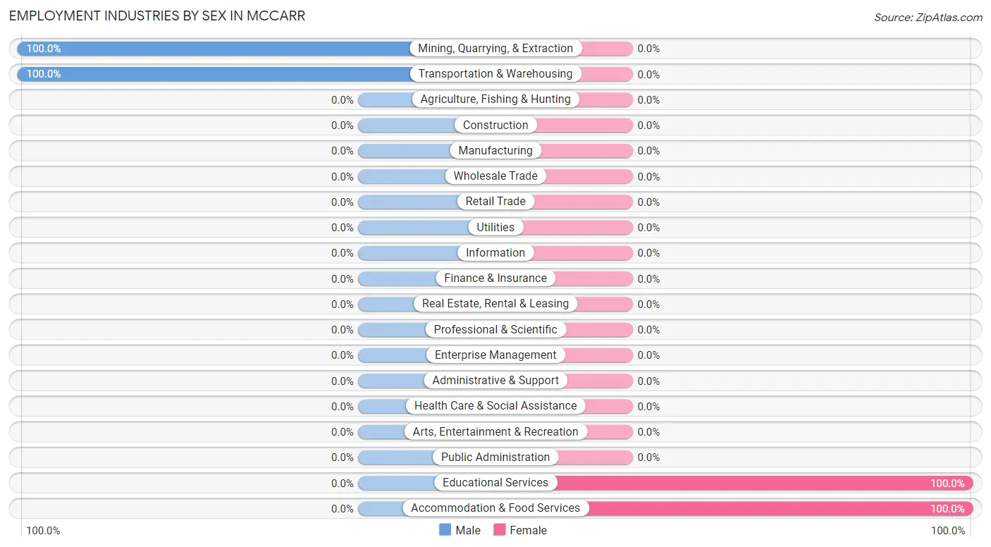 Employment Industries by Sex in McCarr