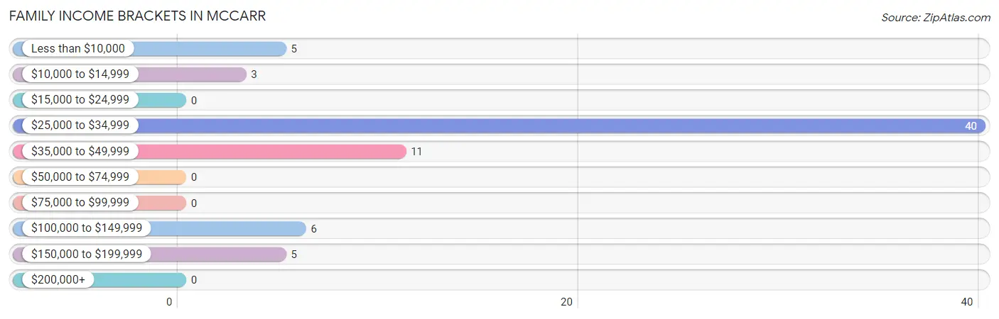 Family Income Brackets in McCarr