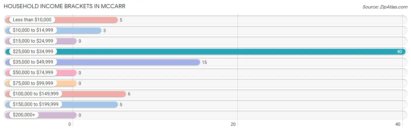 Household Income Brackets in McCarr