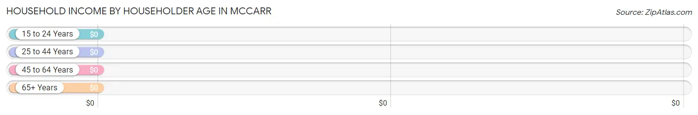 Household Income by Householder Age in McCarr