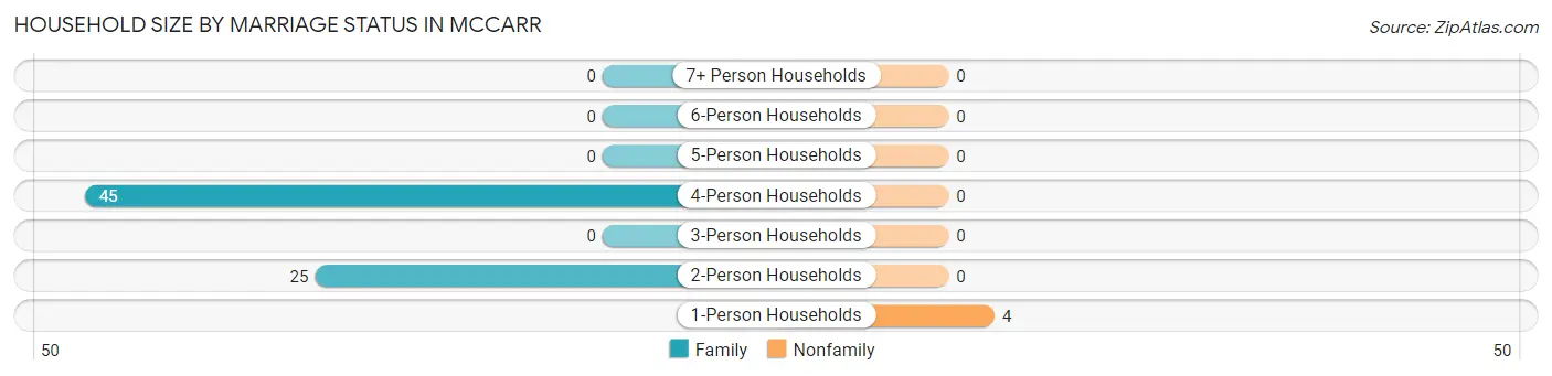 Household Size by Marriage Status in McCarr