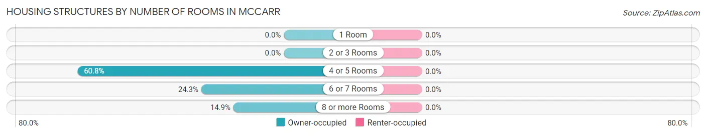 Housing Structures by Number of Rooms in McCarr