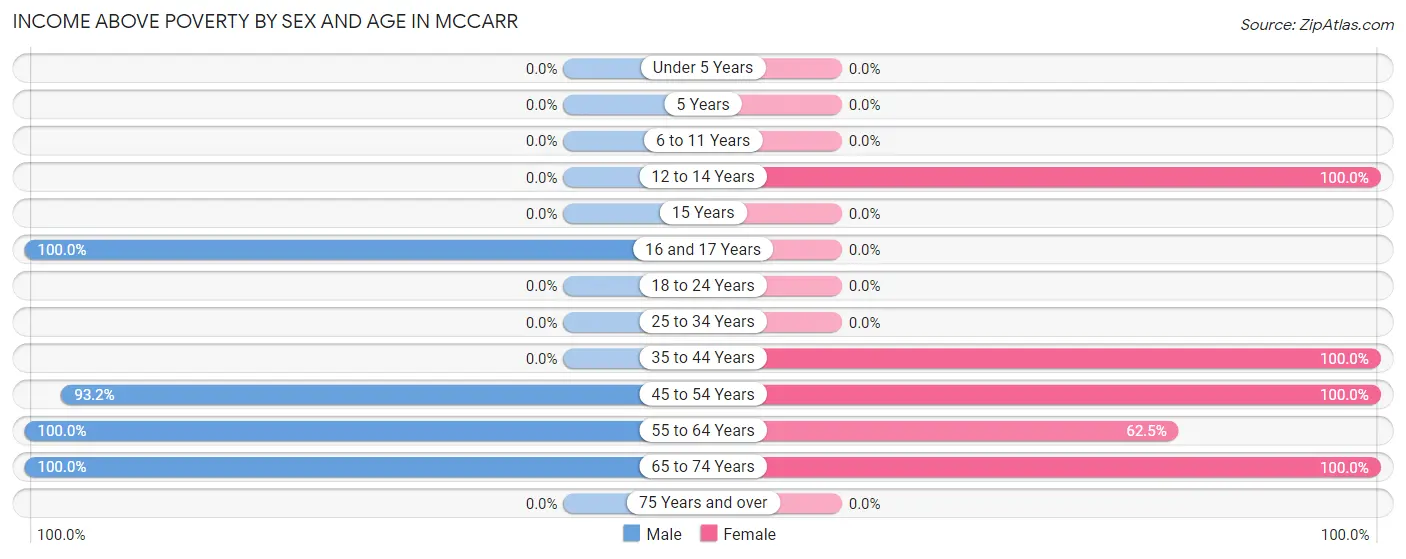 Income Above Poverty by Sex and Age in McCarr
