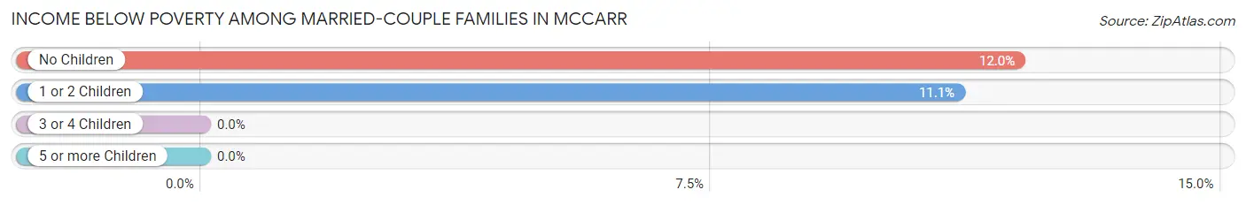 Income Below Poverty Among Married-Couple Families in McCarr