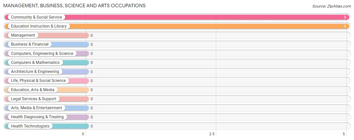 Management, Business, Science and Arts Occupations in McCarr