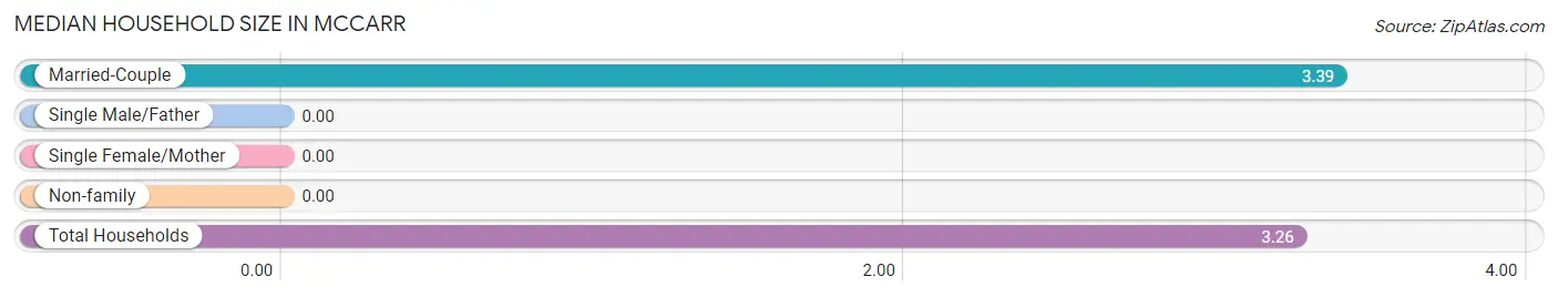 Median Household Size in McCarr
