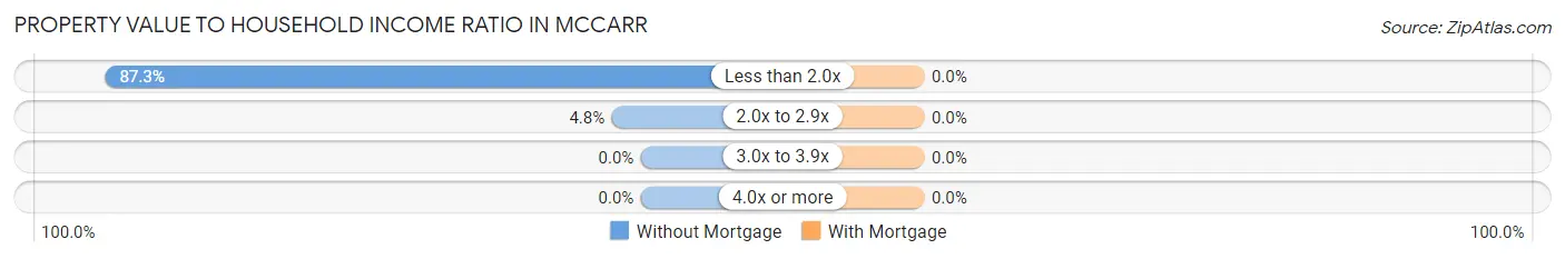 Property Value to Household Income Ratio in McCarr