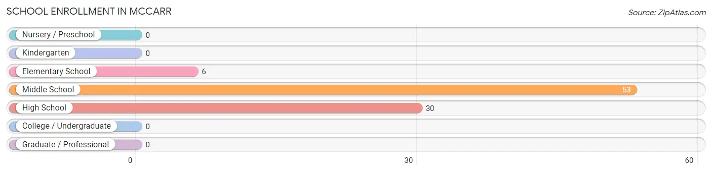 School Enrollment in McCarr