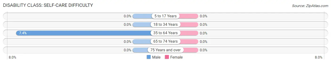 Disability in McCarr: <span>Self-Care Difficulty</span>