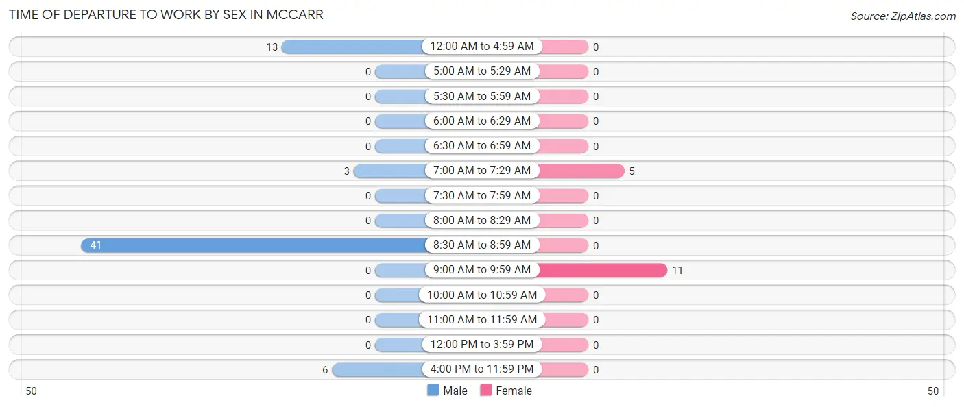 Time of Departure to Work by Sex in McCarr