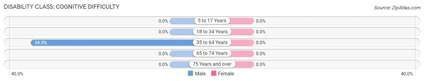 Disability in McDowell: <span>Cognitive Difficulty</span>