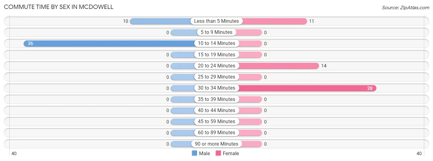 Commute Time by Sex in McDowell